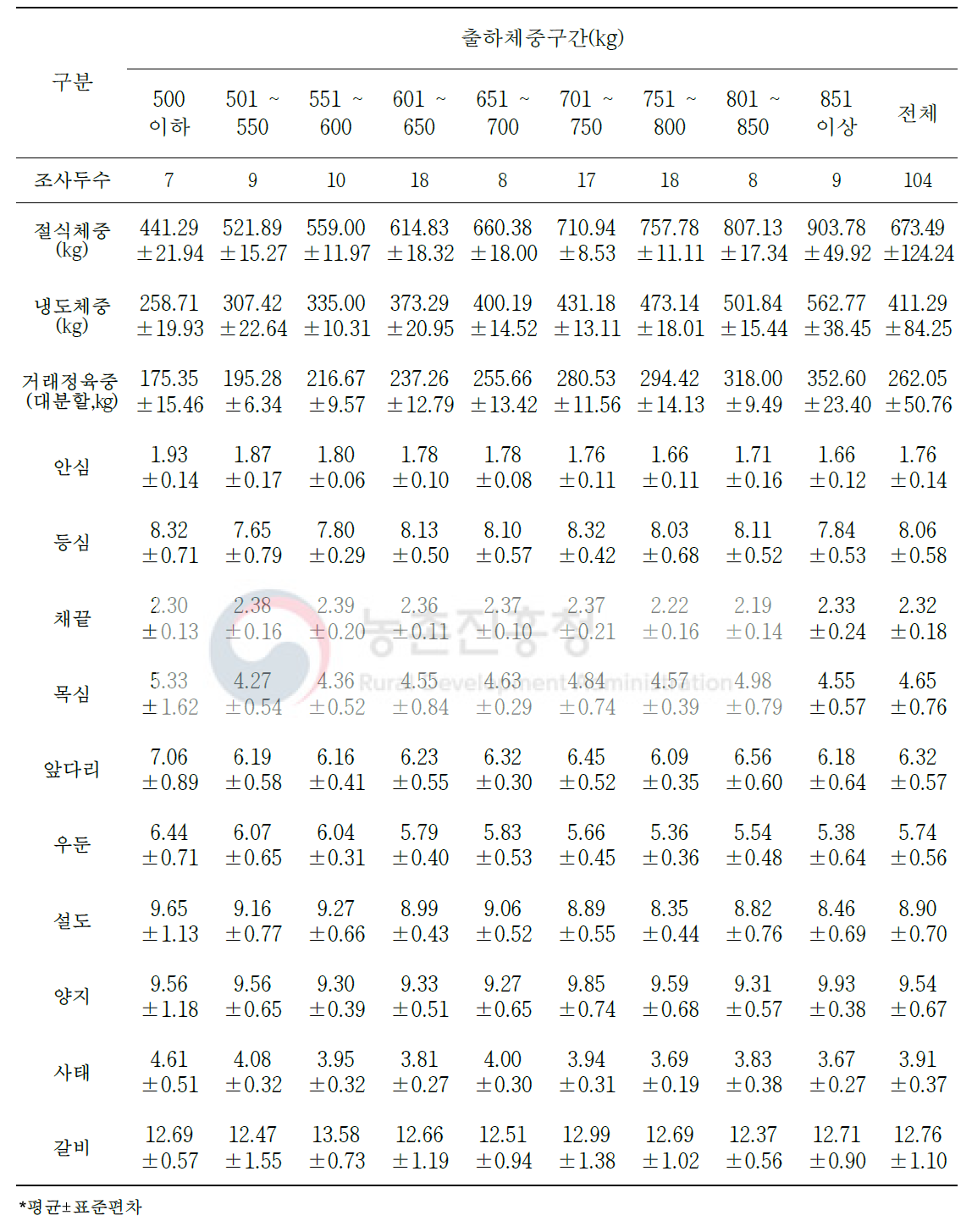 육량 B등급 한우 냉도체중 대비 대분할 10개 부위 생산비율(단위: %)