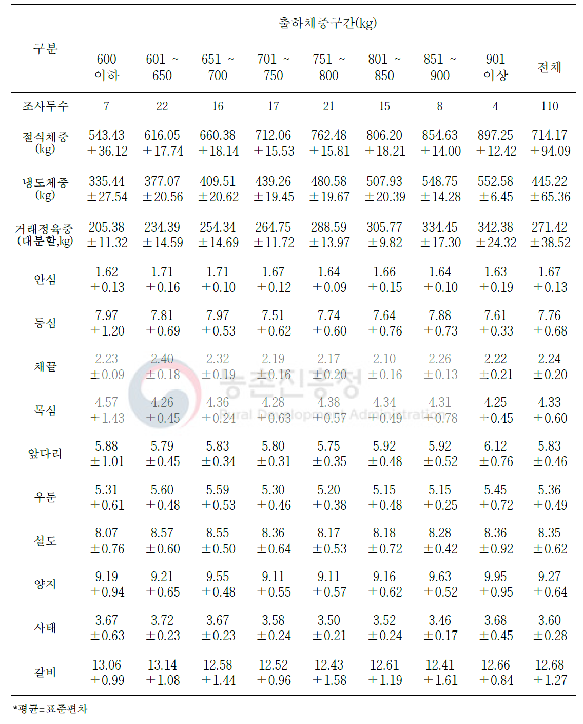 육량 C등급 한우 냉도체중 대비 대분할 10개 부위 생산비율(단위: %)