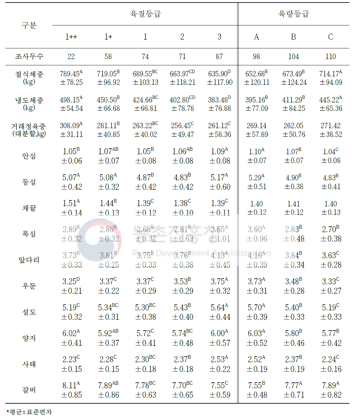 도체등급에 따른 한우의 절식체중 대비 생산 수율 변화(단위: %)