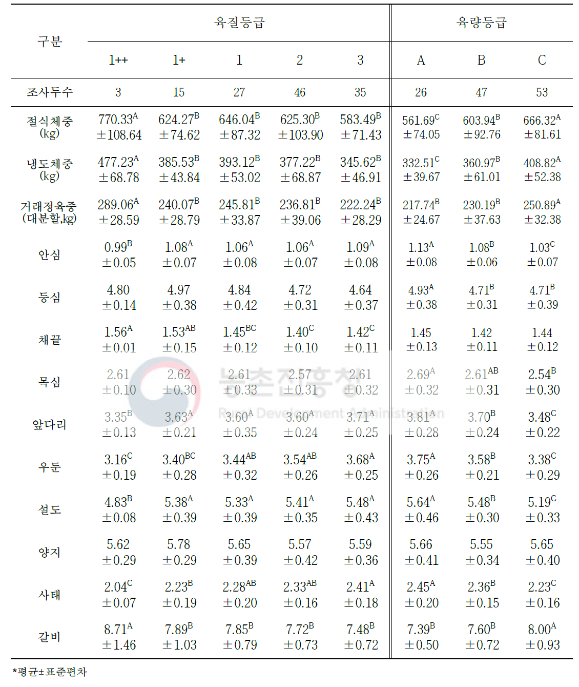 도체등급에 따른 한우 암소의 절식체중 대비 생산 수율 변화(단위: %)