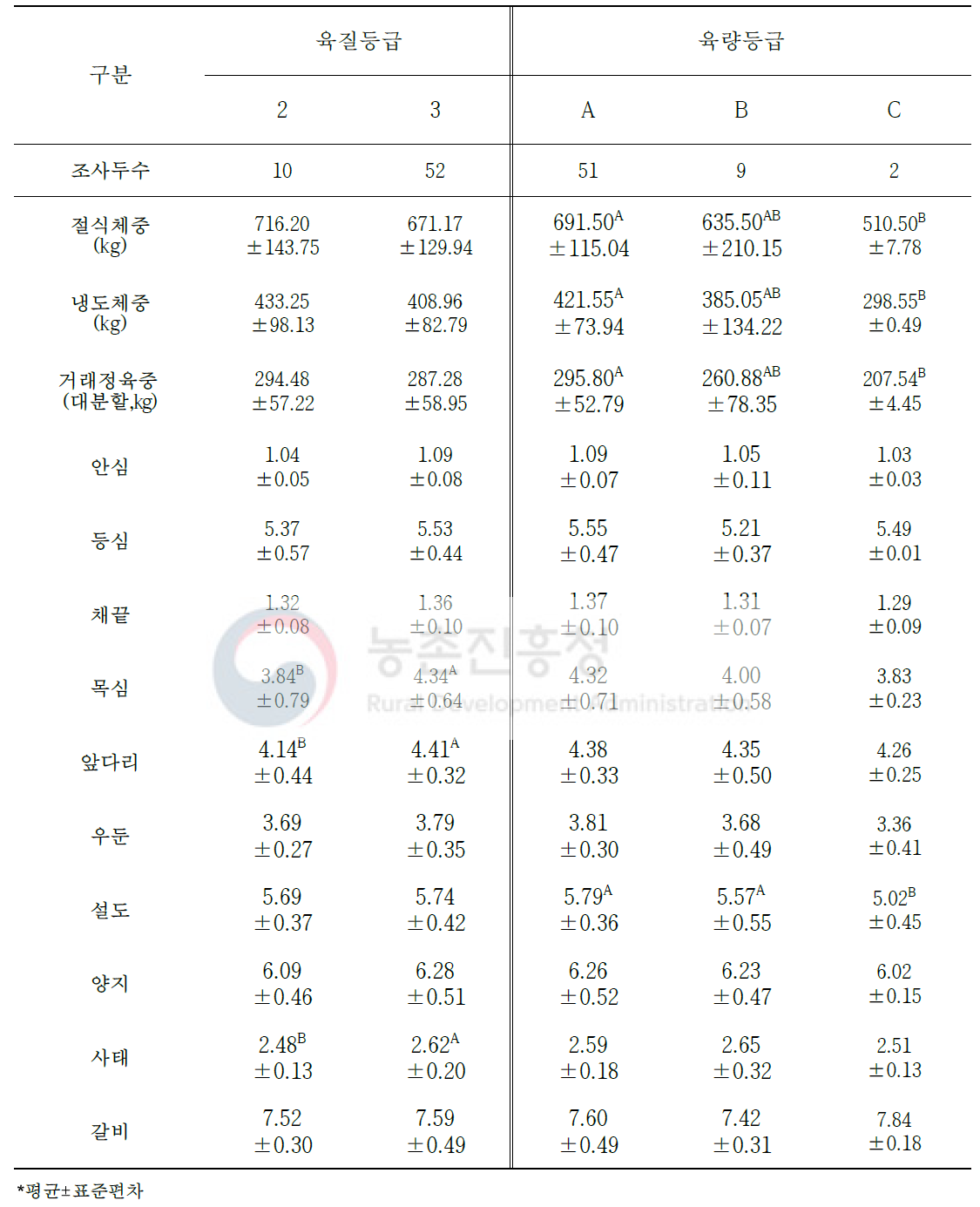 도체등급에 따른 한우 수소의 절식체중 대비 생산 수율 변화(단위: %)