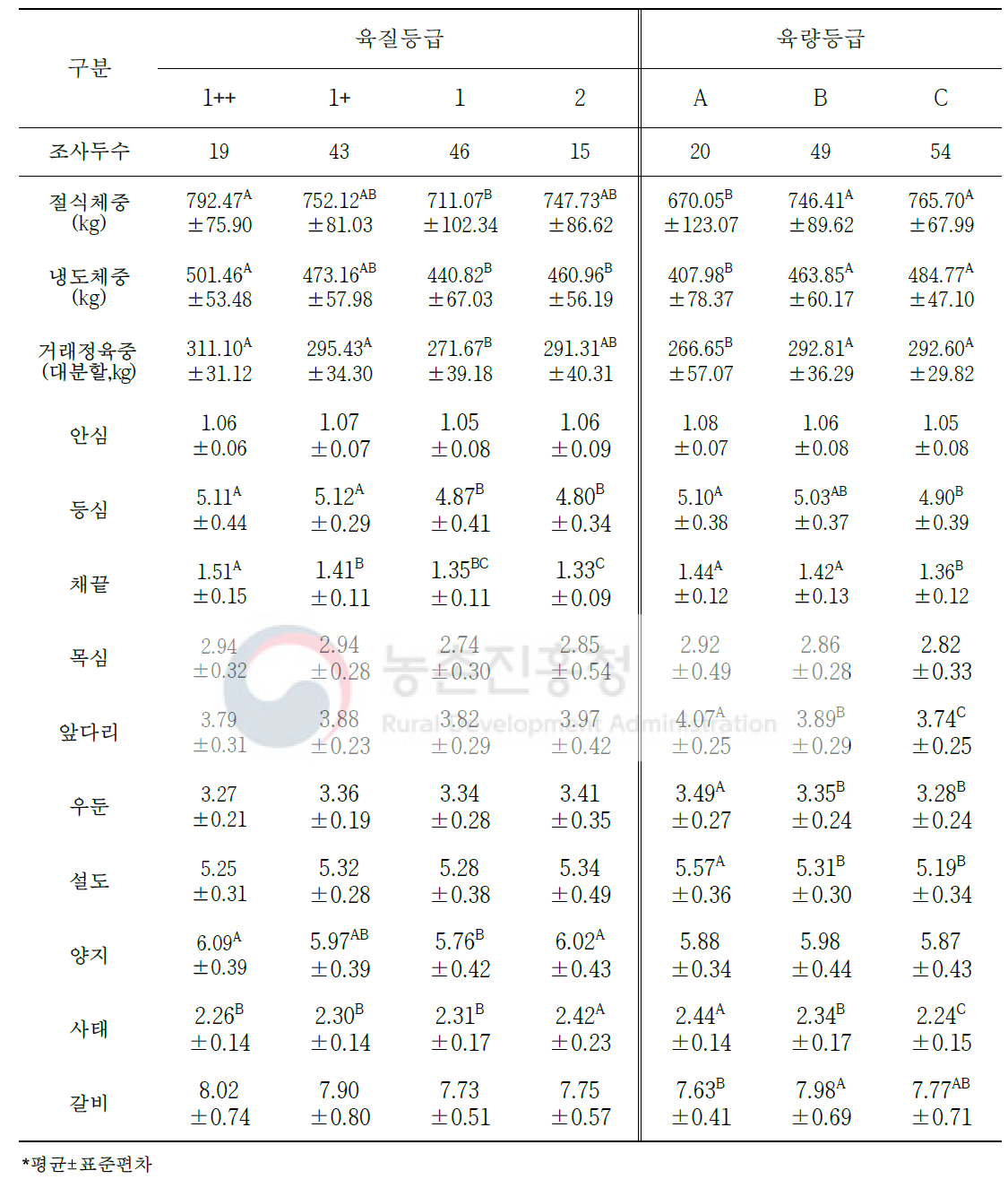 도체등급에 따른 한우 거세우의 절식체중 대비 생산 수율 변화(단위: %)