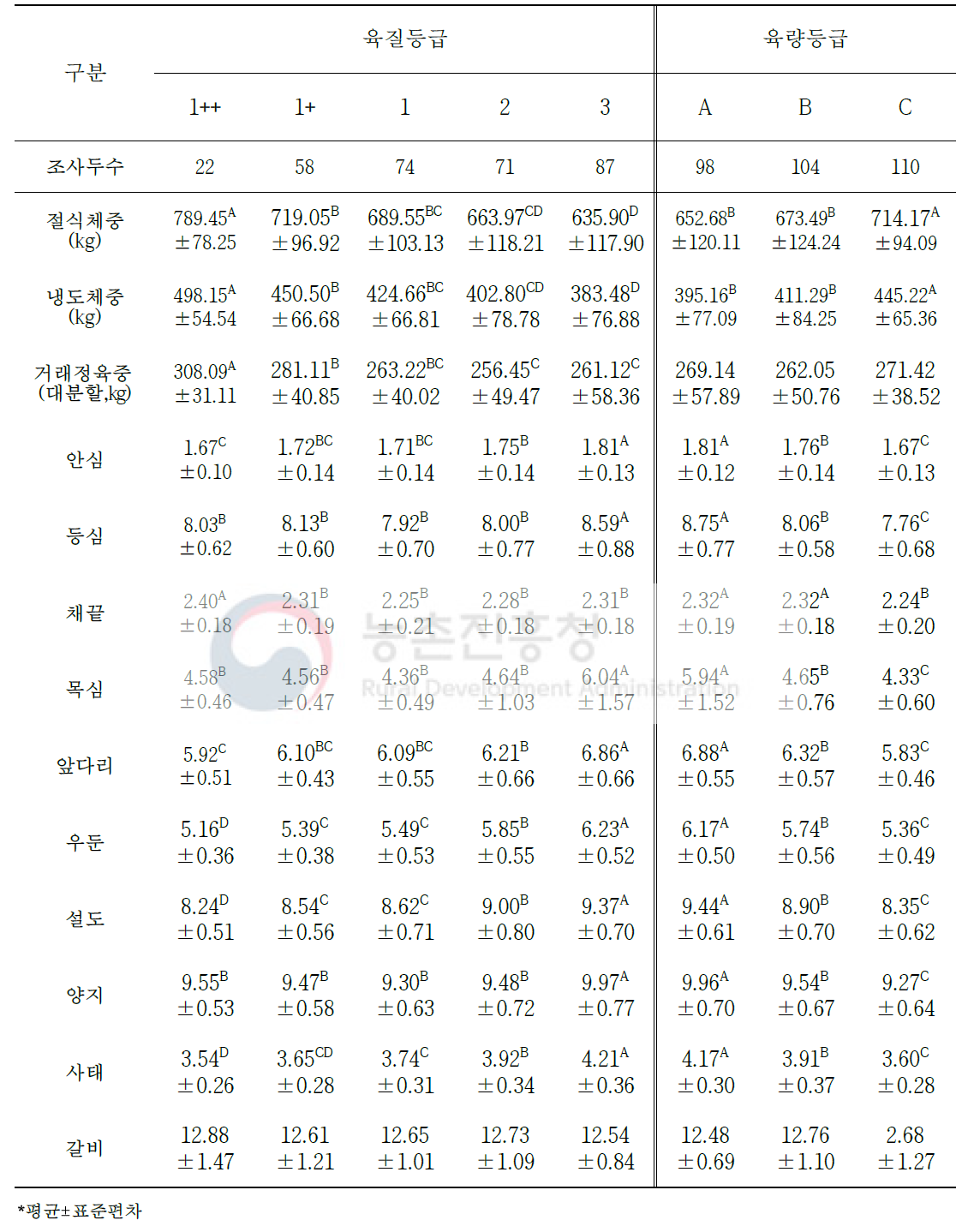 도체등급에 따른 한우의 냉도체중 대비 생산 수율 변화(단위: %)