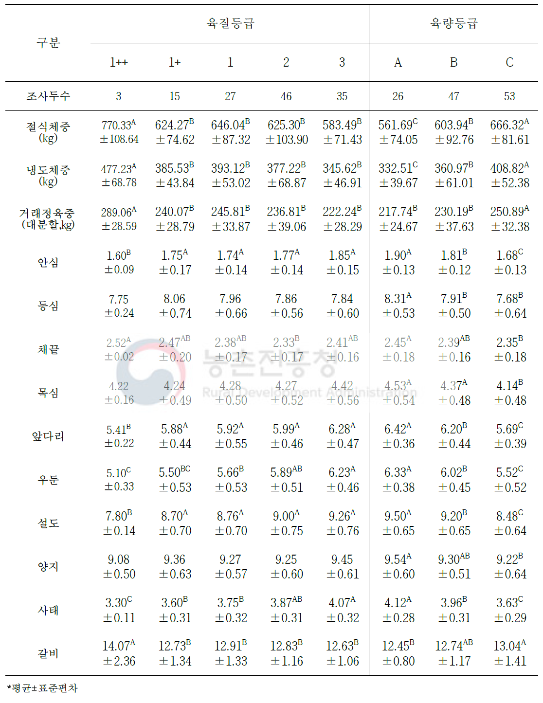 도체등급에 따른 한우 암소의 냉도체중 대비 생산 수율 변화(단위: %)