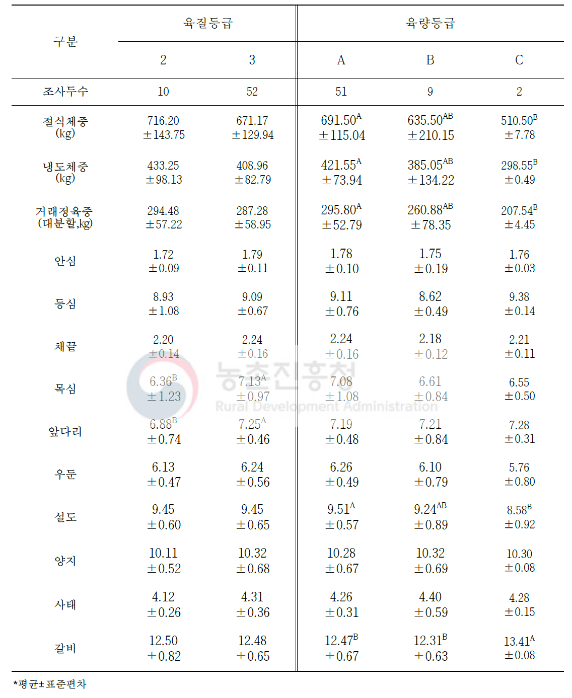 도체등급에 따른 한우 수소의 냉도체중 대비 생산 수율 변화(단위: %)