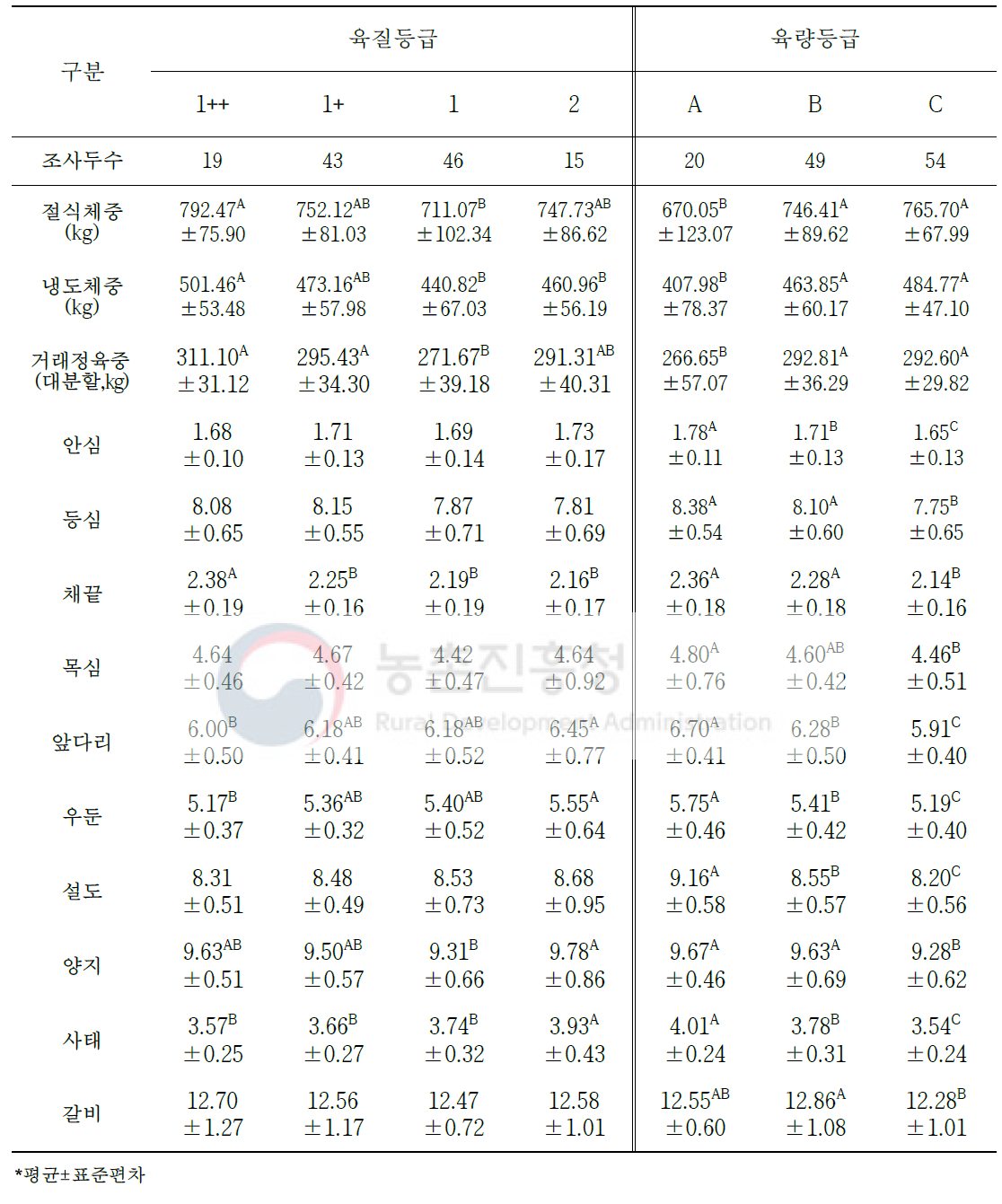 도체등급에 따른 한우 거세우의 냉도체중 대비 생산 수율 변화(단위: %)