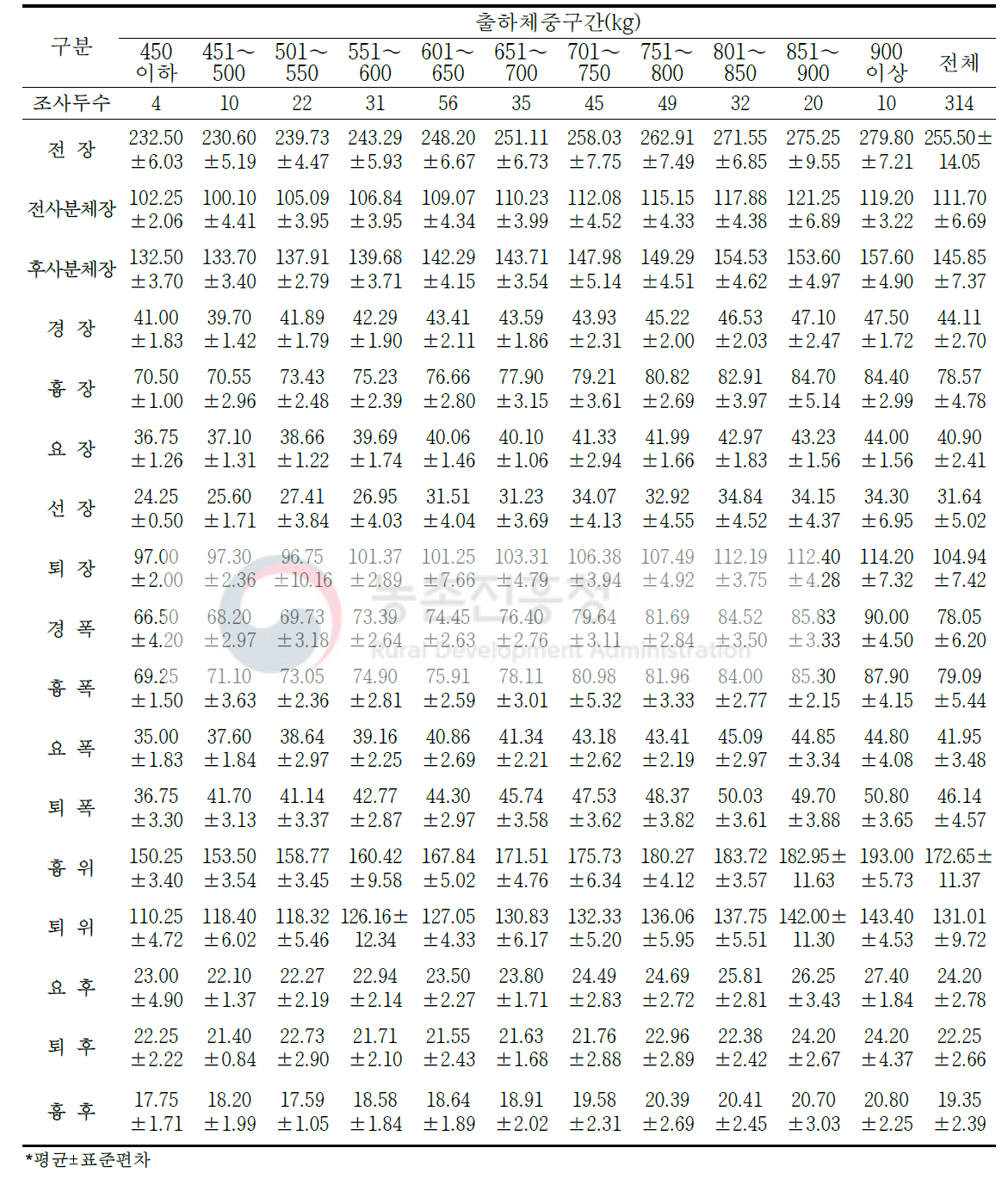 한우 냉도체 도체규격(단위: cm)