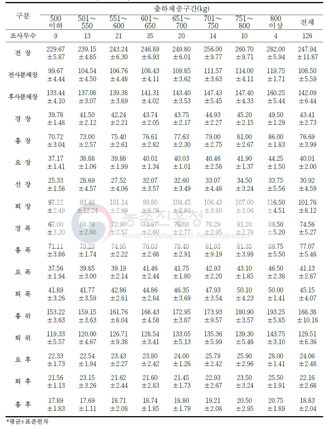 한우 암소 도체규격(단위: cm)