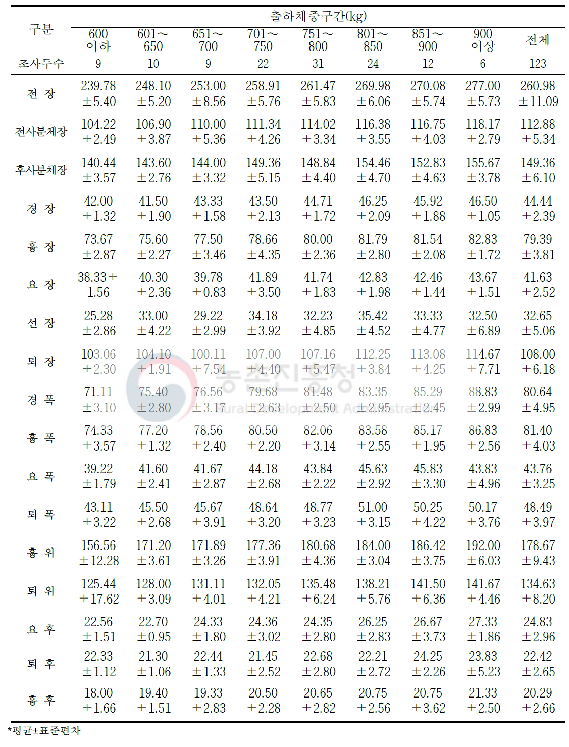 한우 거세 도체규격(단위: cm)