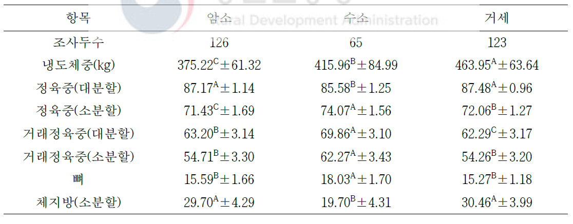 한우 냉도체중 대비 생산 수율 변화(단위:%)