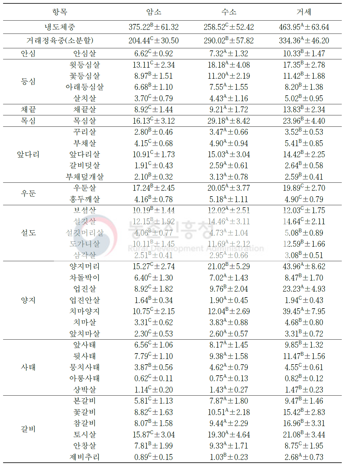 한우 소분할 39개 부위 생산율(단위 : %)