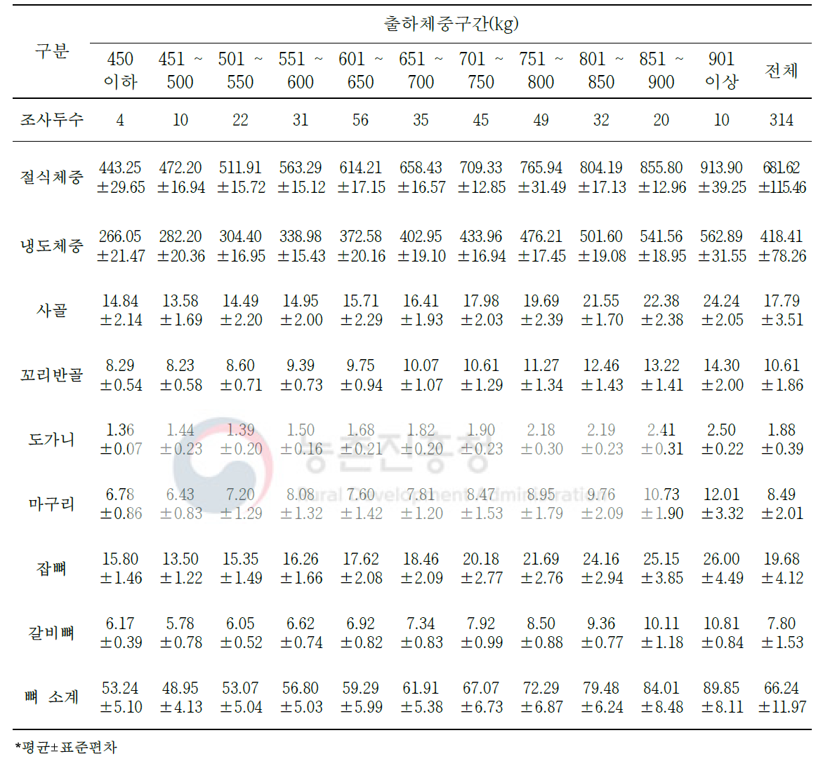 출하체중에 따른 한우 냉도체 2차 부산물 생산량(단위: kg)