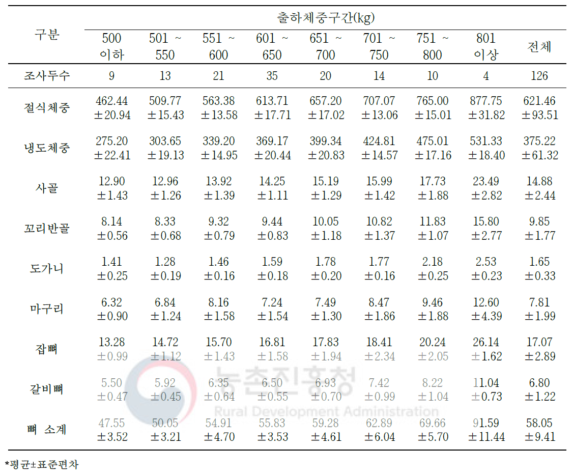 출하체중에 따른 한우 암소 2차 부산물 생산량(단위: kg)