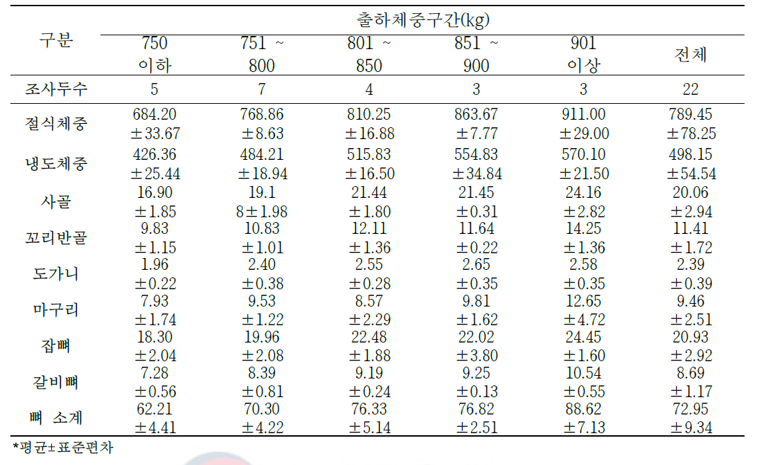 육질 1++등급 한우 냉도체 2차 부산물 생산량(단위: kg)