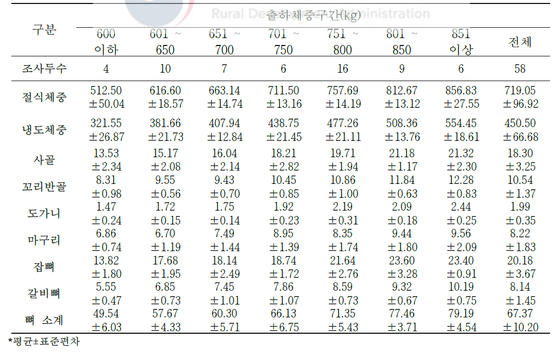 육질 1+등급 한우 냉도체 2차 부산물 생산량(단위: kg)