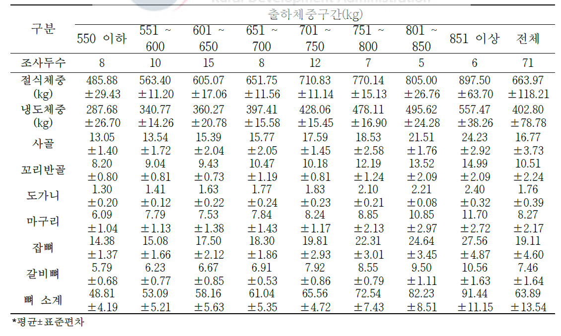 육질 2등급 한우 냉도체 2차 부산물 생산량(단위: kg)