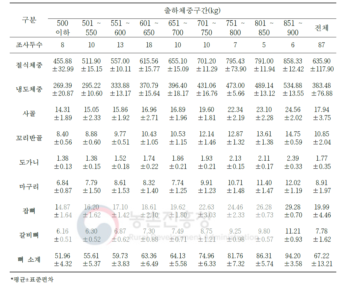 육질 3등급 한우 냉도체 2차 부산물 생산량(단위: kg)