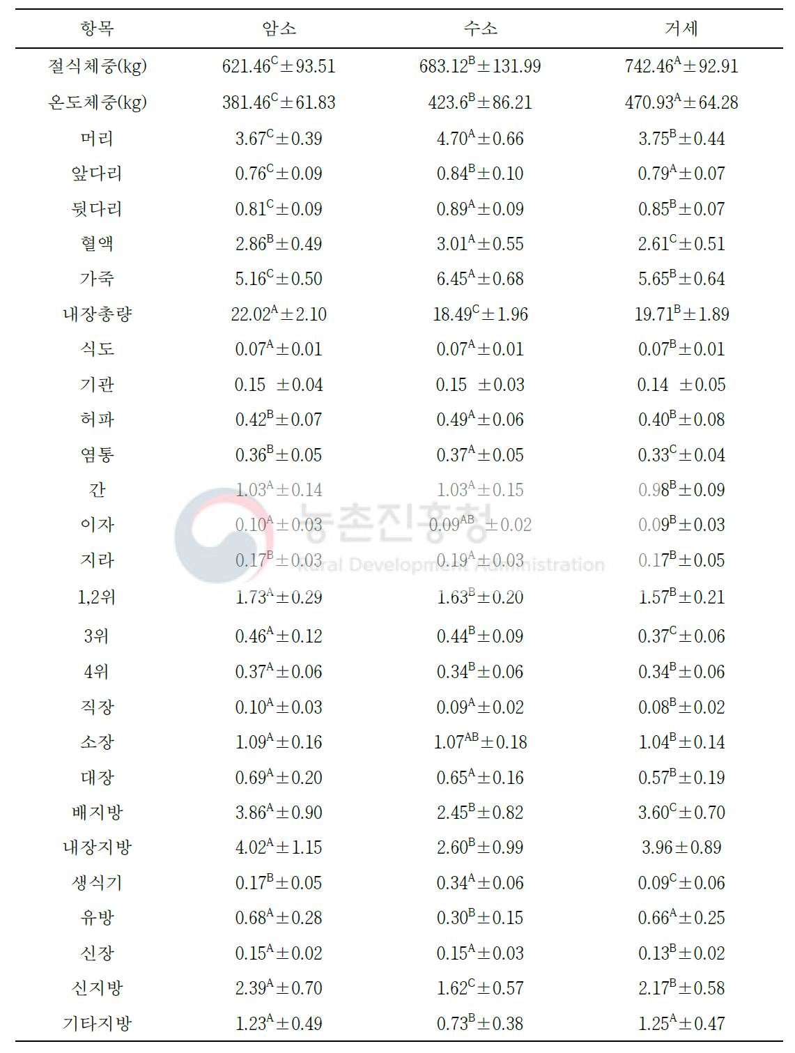 한우 1차 부산물 생산율(단위 : %)