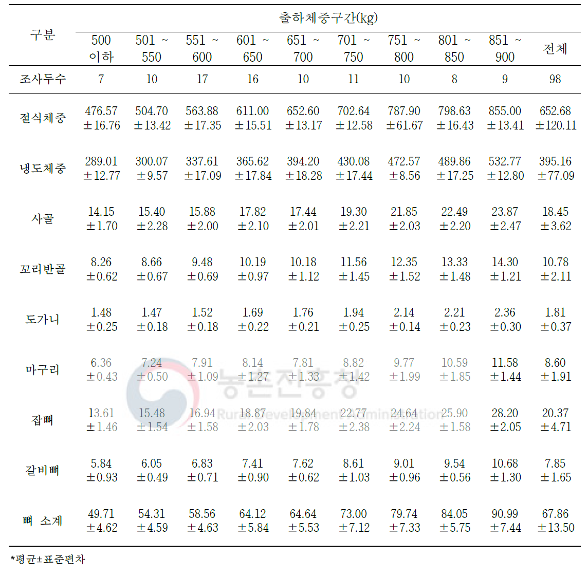 육량 A등급 한우 냉도체 2차 부산물 생산량(단위: kg)