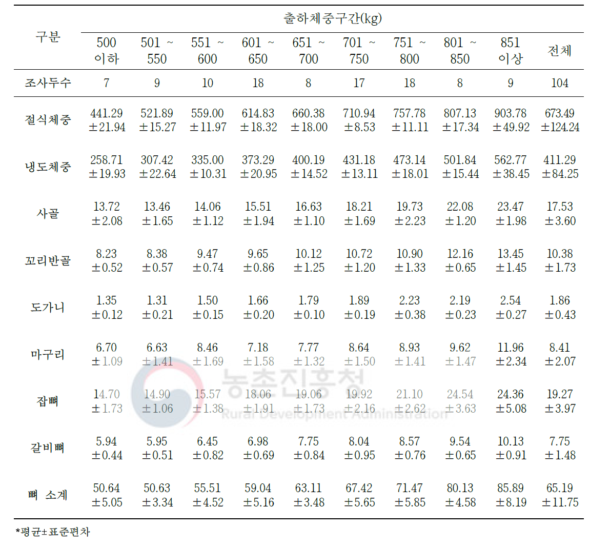 육량 B등급 한우 냉도체 2차 부산물 생산량(단위: kg)