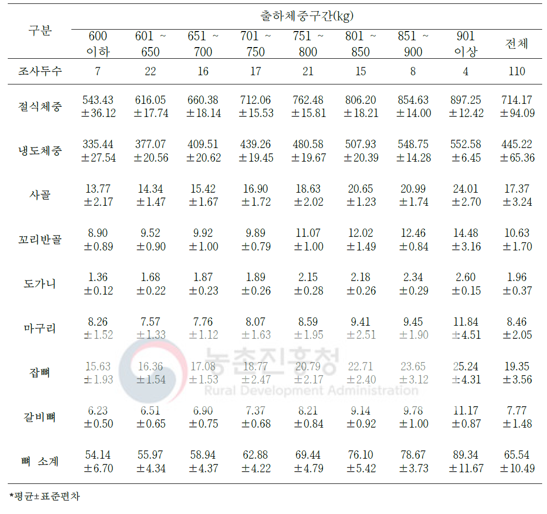 육량 C등급 한우 냉도체 2차 부산물 생산량(단위: kg)