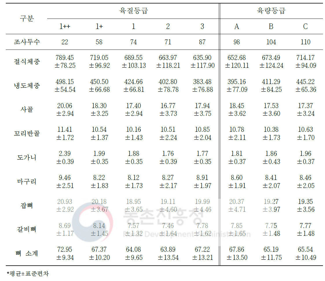 도체등급에 따른 한우 냉도체 2차 부산물 생산량(단위: kg)