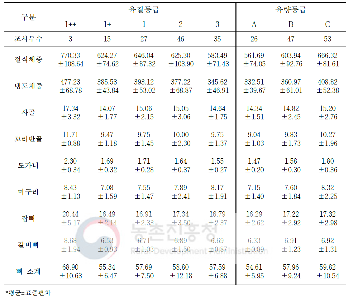 도체등급에 따른 한우 암소 냉도체 2차 부산물 생산량(단위: kg)