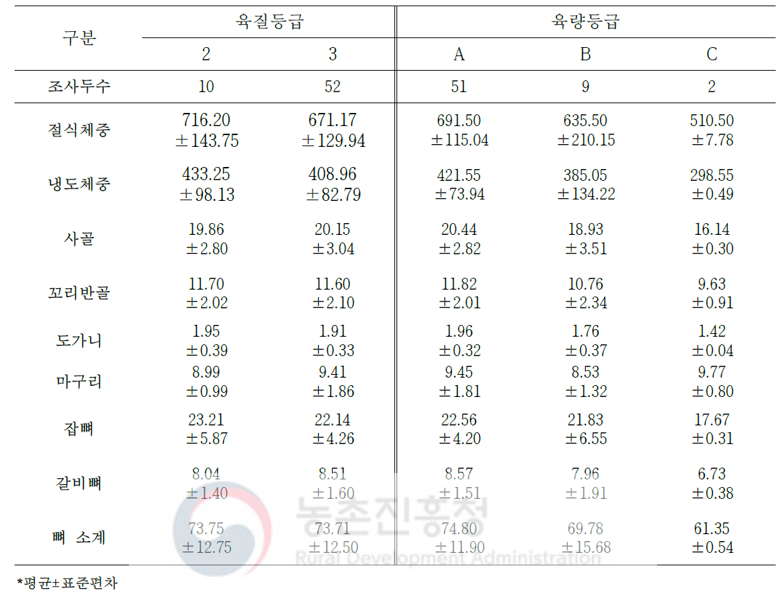 도체등급에 따른 한우 수소 냉도체 2차 부산물 생산량(단위: kg)