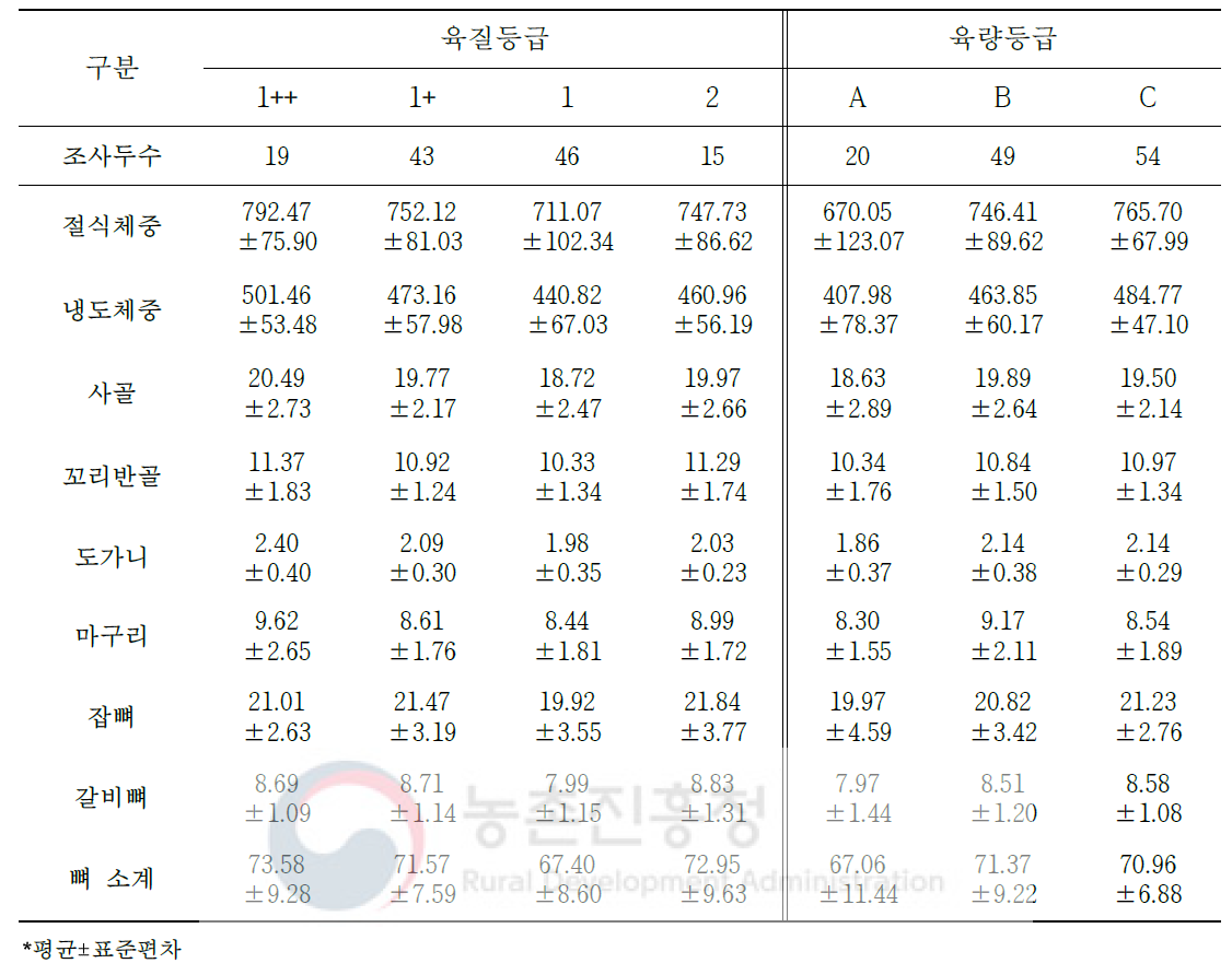 도체등급에 따른 한우 거세우 냉도체 2차 부산물 생산량(단위: kg)