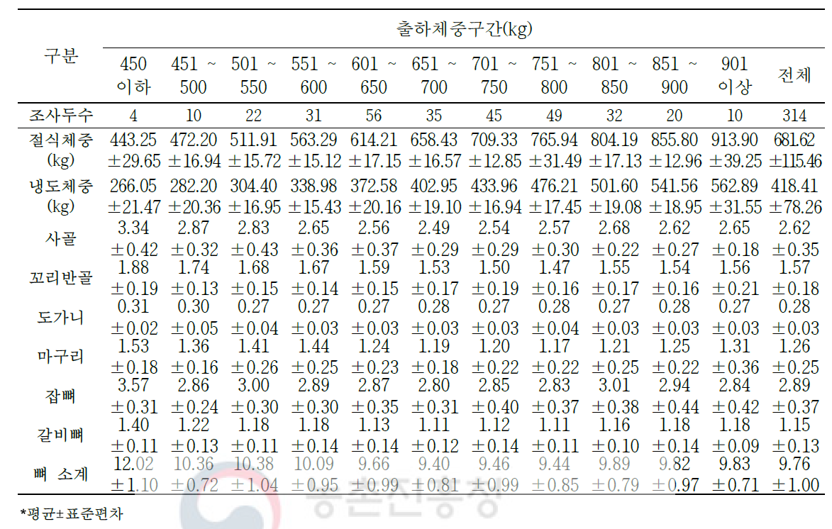 한우 절식체중 대비 2차 부산물의 생산율(단위: %)