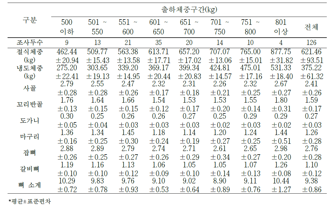 한우 암소 절식체중 대비 2차 부산물의 생산율(단위: %)