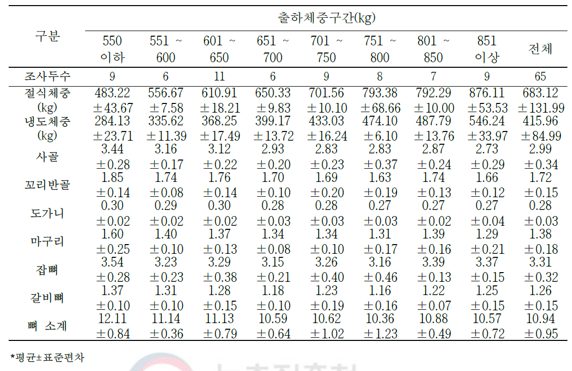 한우 수소 절식체중 대비 2차 부산물의 생산율(단위: %)