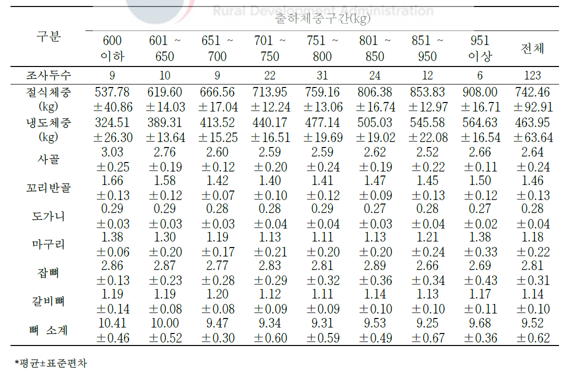 한우 거세우 절식체중 대비 2차 부산물의 생산율(단위: %)