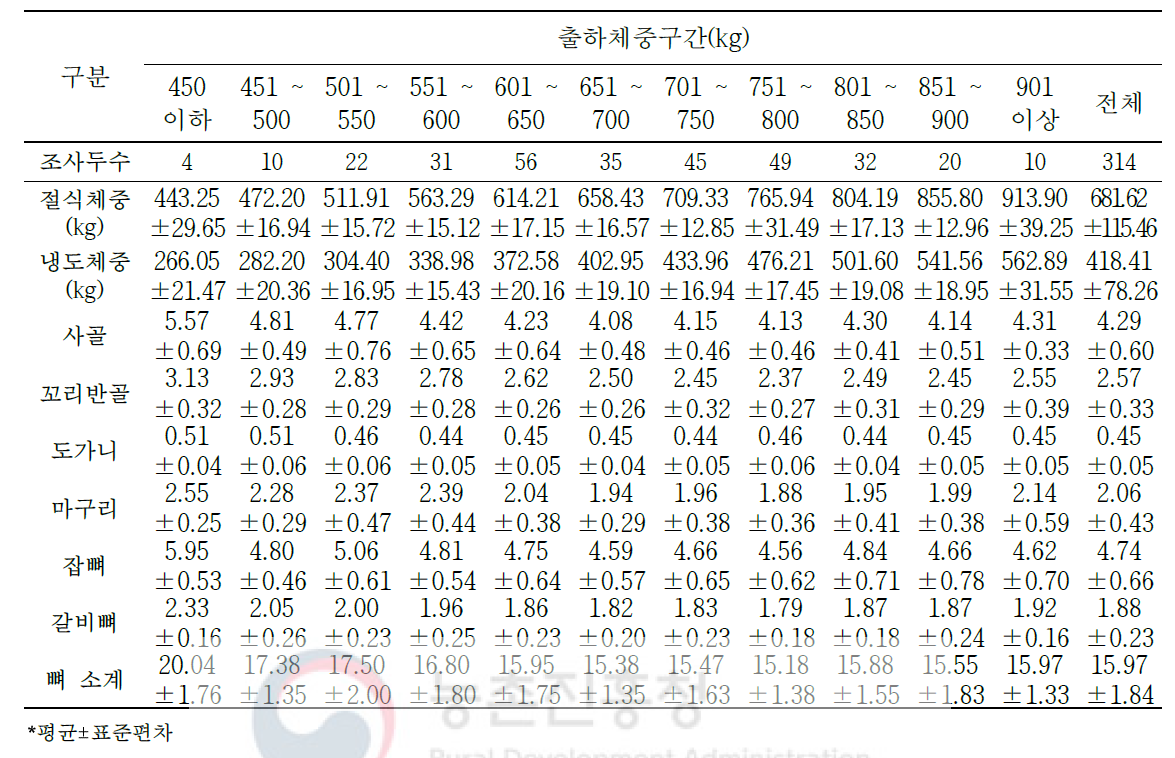 한우 냉도체중 대비 2차 부산물의 생산율(단위: %)