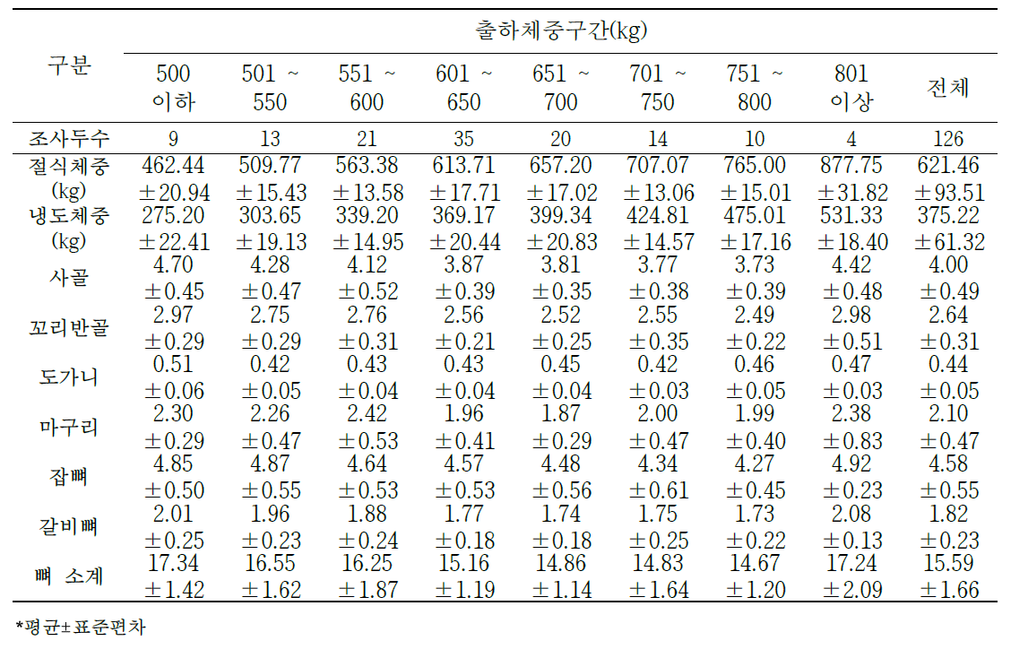 한우 암소 냉도체중 대비 2차 부산물의 생산율(단위: %)