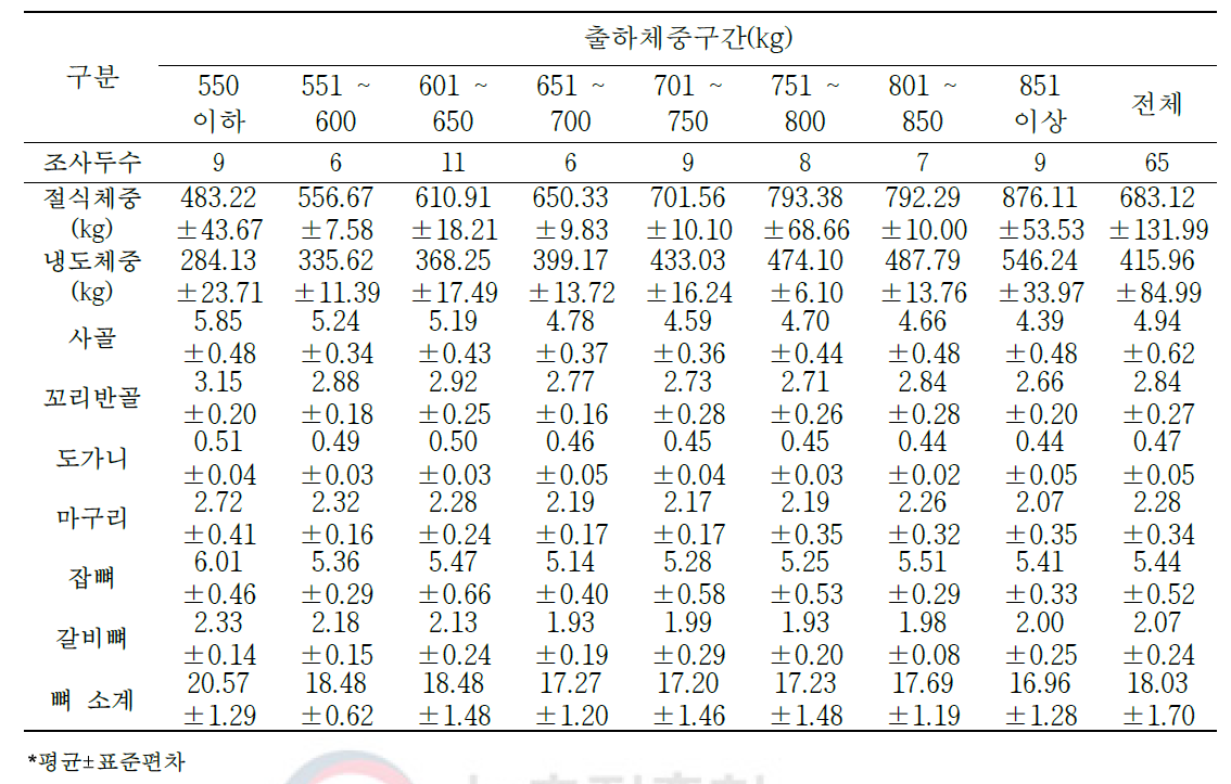 한우 수소 냉도체중 대비 2차 부산물의 생산율(단위: %)