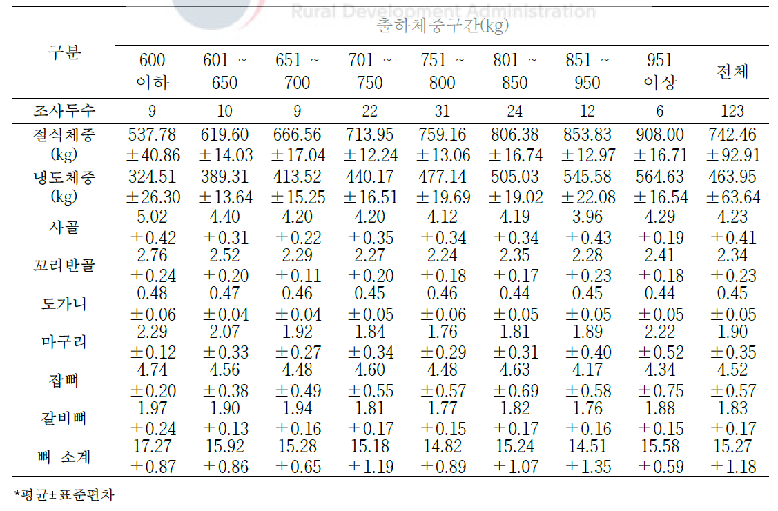 한우 거세우 냉도체중 대비 2차 부산물의 생산율(단위: %)