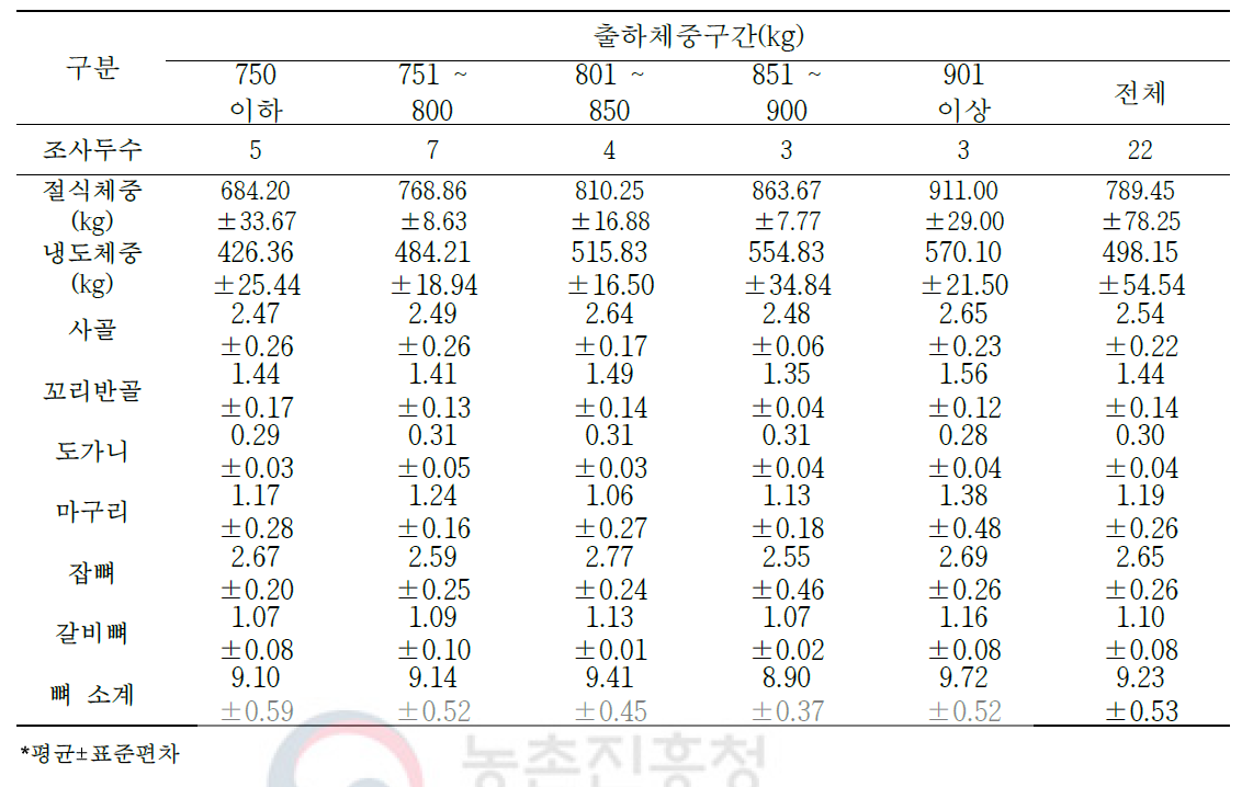 육질 1++등급 한우 절식체중 대비 2차 부산물의 생산율(단위: %)