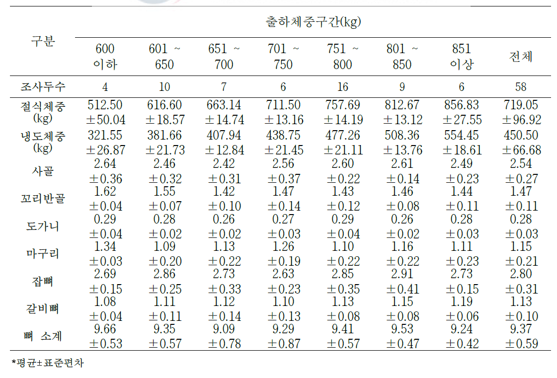 육질 1+등급 한우 절식체중 대비 2차 부산물의 생산율(단위: %)