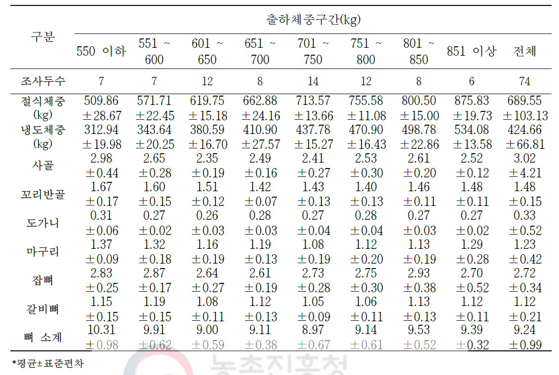 육질 1등급 한우 절식체중 대비 2차 부산물의 생산율(단위: %)