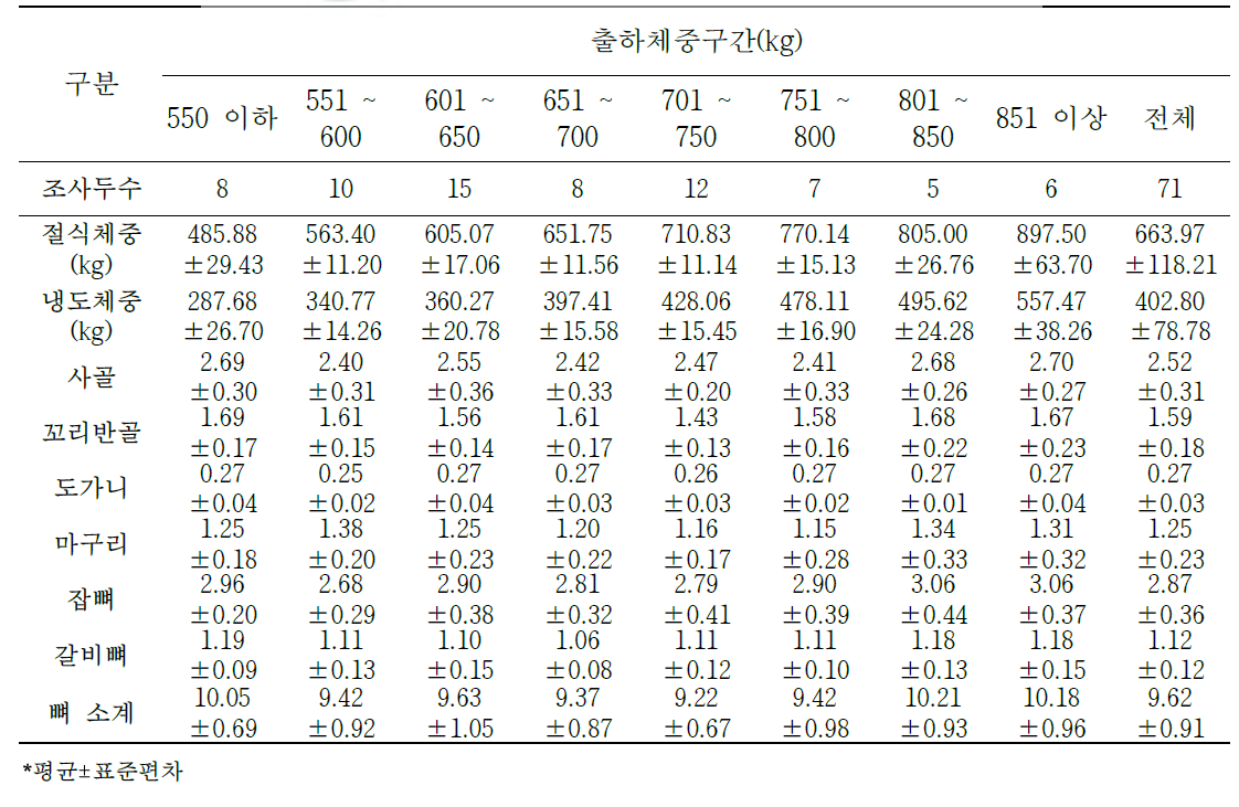 육질 2등급 한우 절식체중 대비 2차 부산물의 생산율(단위: %)