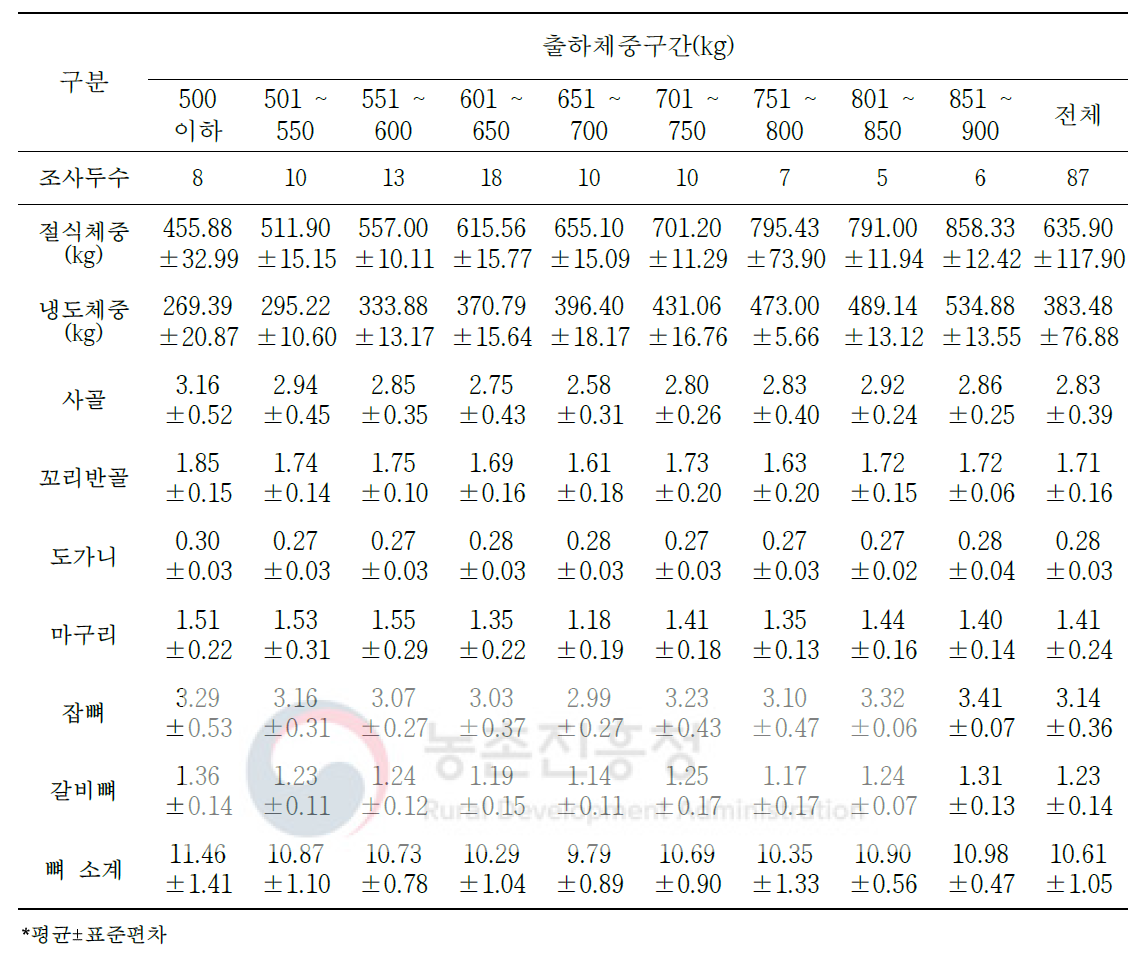 육질 3등급 한우 절식체중 대비 2차 부산물의 생산율(단위: %)