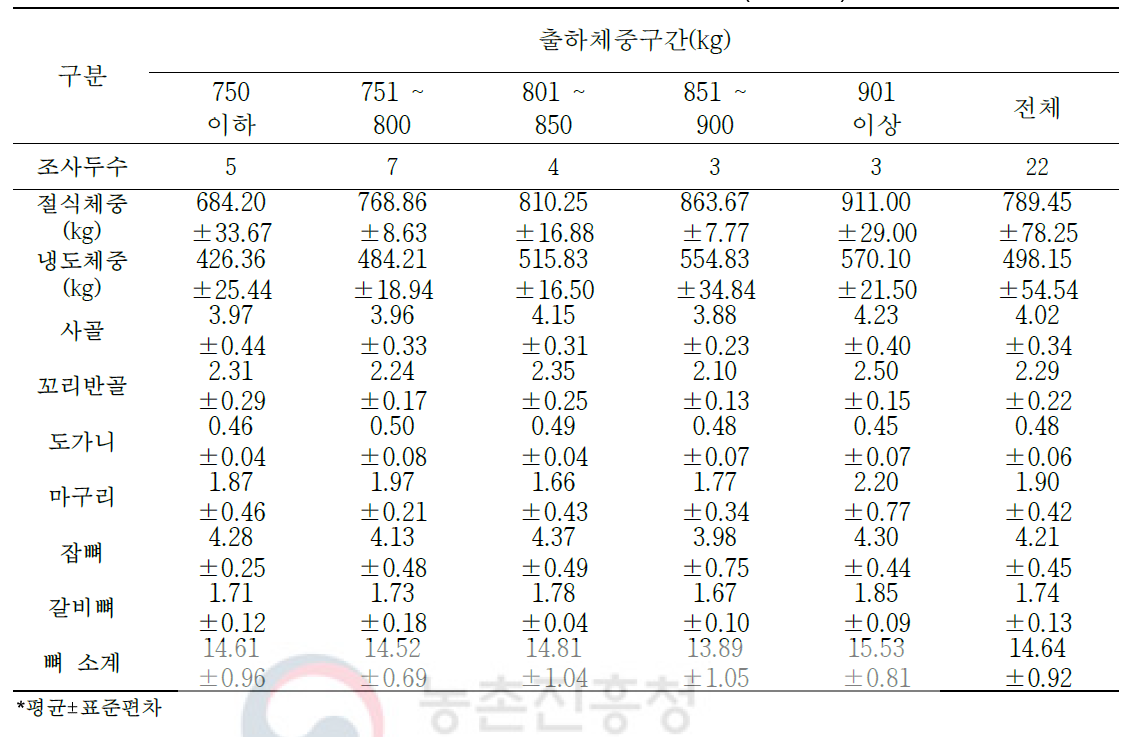 육질 1++등급 한우 냉도체중 대비 2차 부산물의 생산율(단위: %)