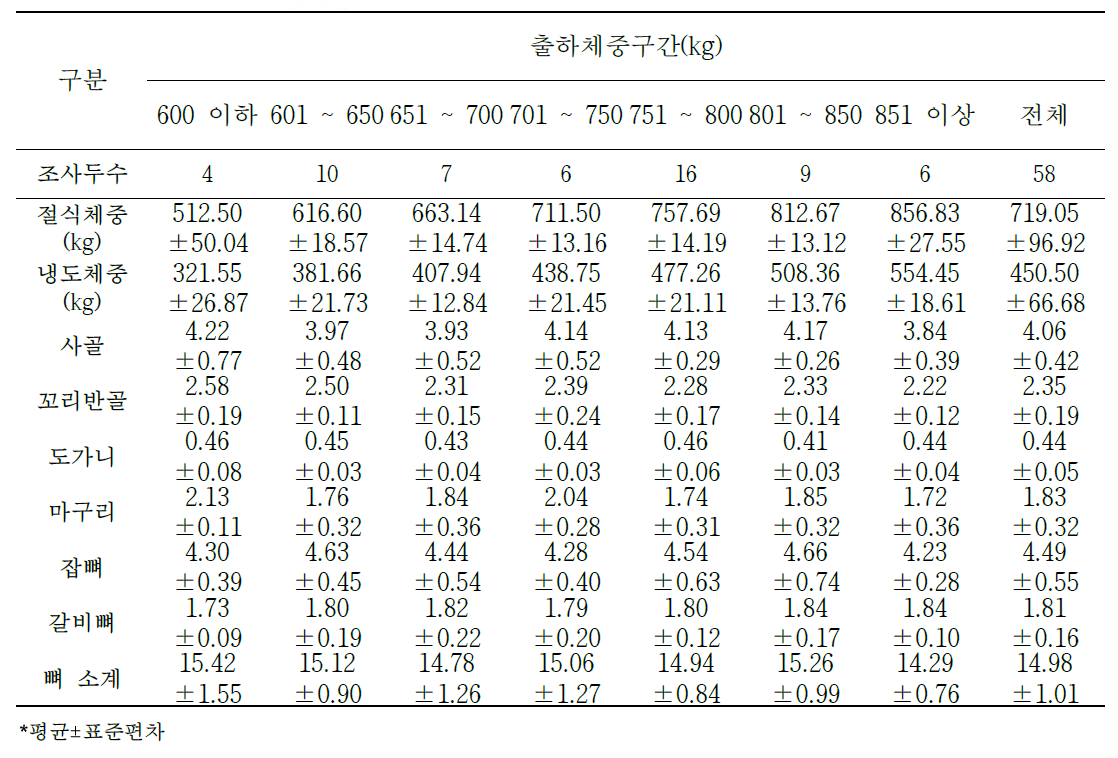 육질 1+등급 한우 냉도체중 대비 2차 부산물의 생산율(단위: %)