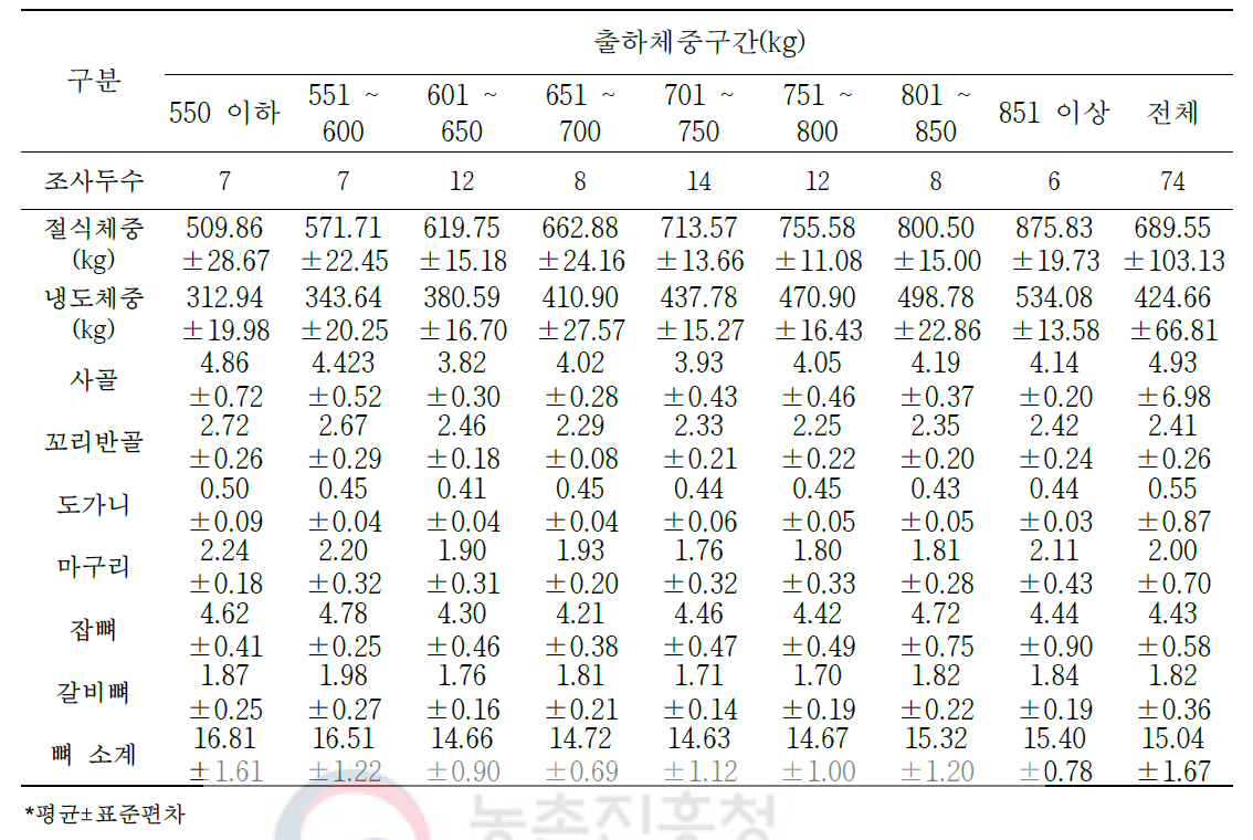 육질 1등급 한우 냉도체중 대비 2차 부산물의 생산율(단위: %)