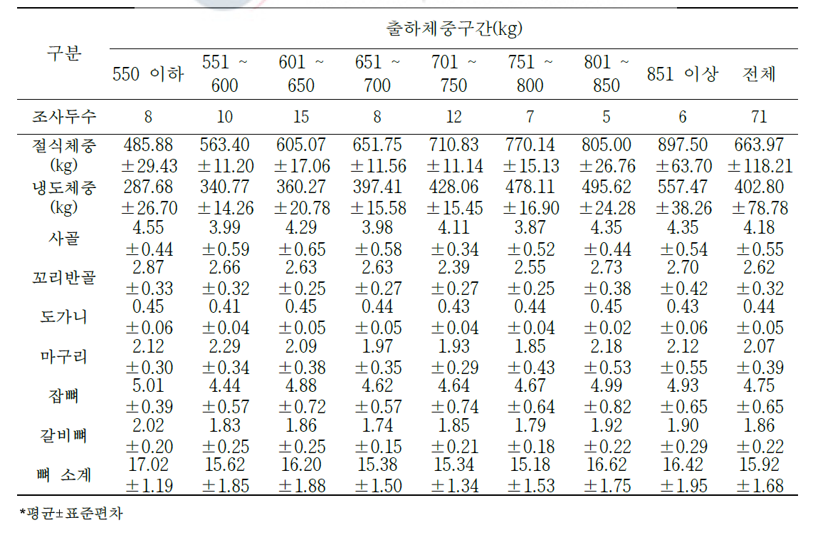 육질 2등급 한우 냉도체중 대비 2차 부산물의 생산율(단위: %)