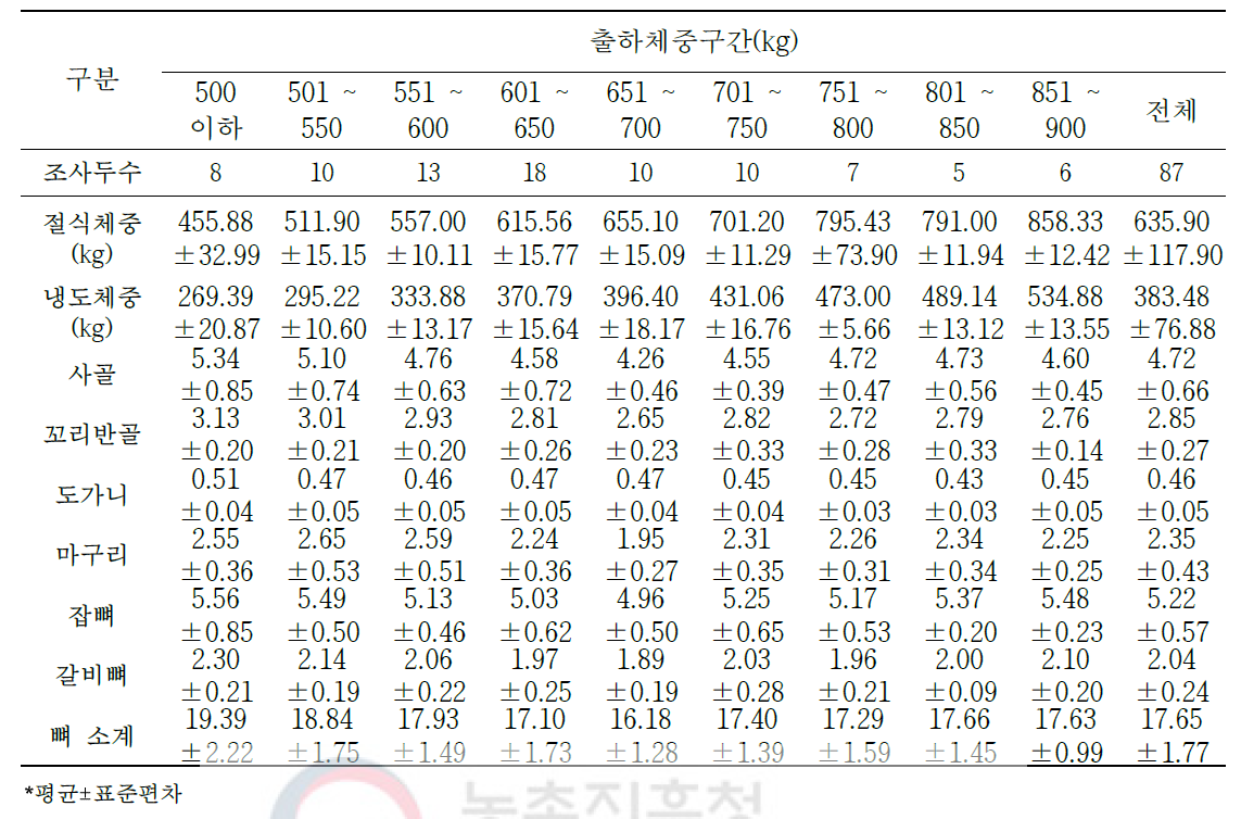 육질 3등급 한우 냉도체중 대비 2차 부산물의 생산율(단위: %)