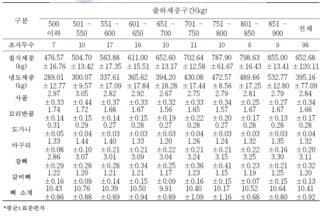 육량 A등급 한우 절식체중 대비 2차 부산물의 생산율(단위: %)