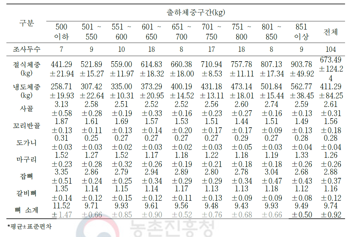 육량 B등급 한우 절식체중 대비 2차 부산물의 생산율(단위: %)