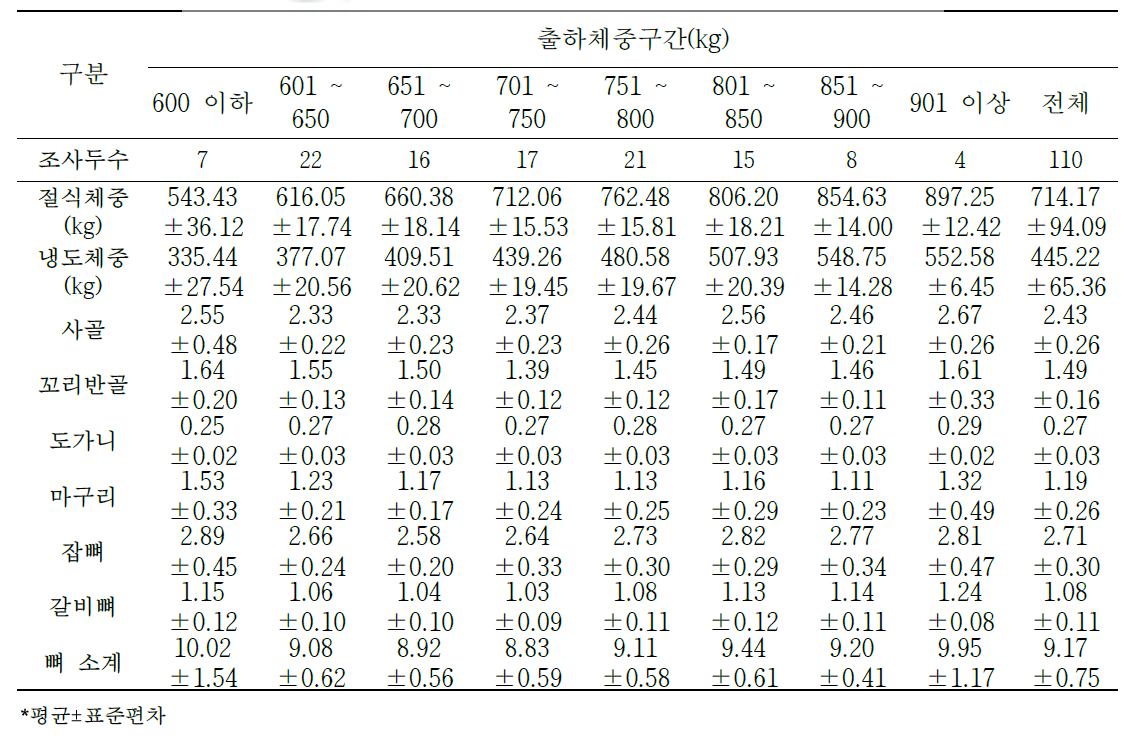 육량 C등급 한우 절식체중 대비 2차 부산물의 생산율(단위: %)